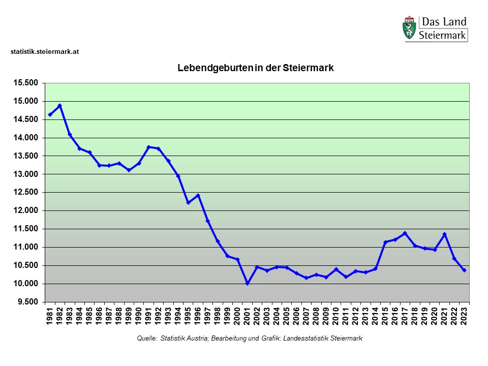Steiermark: Lebendgeburten 1981 - 2023