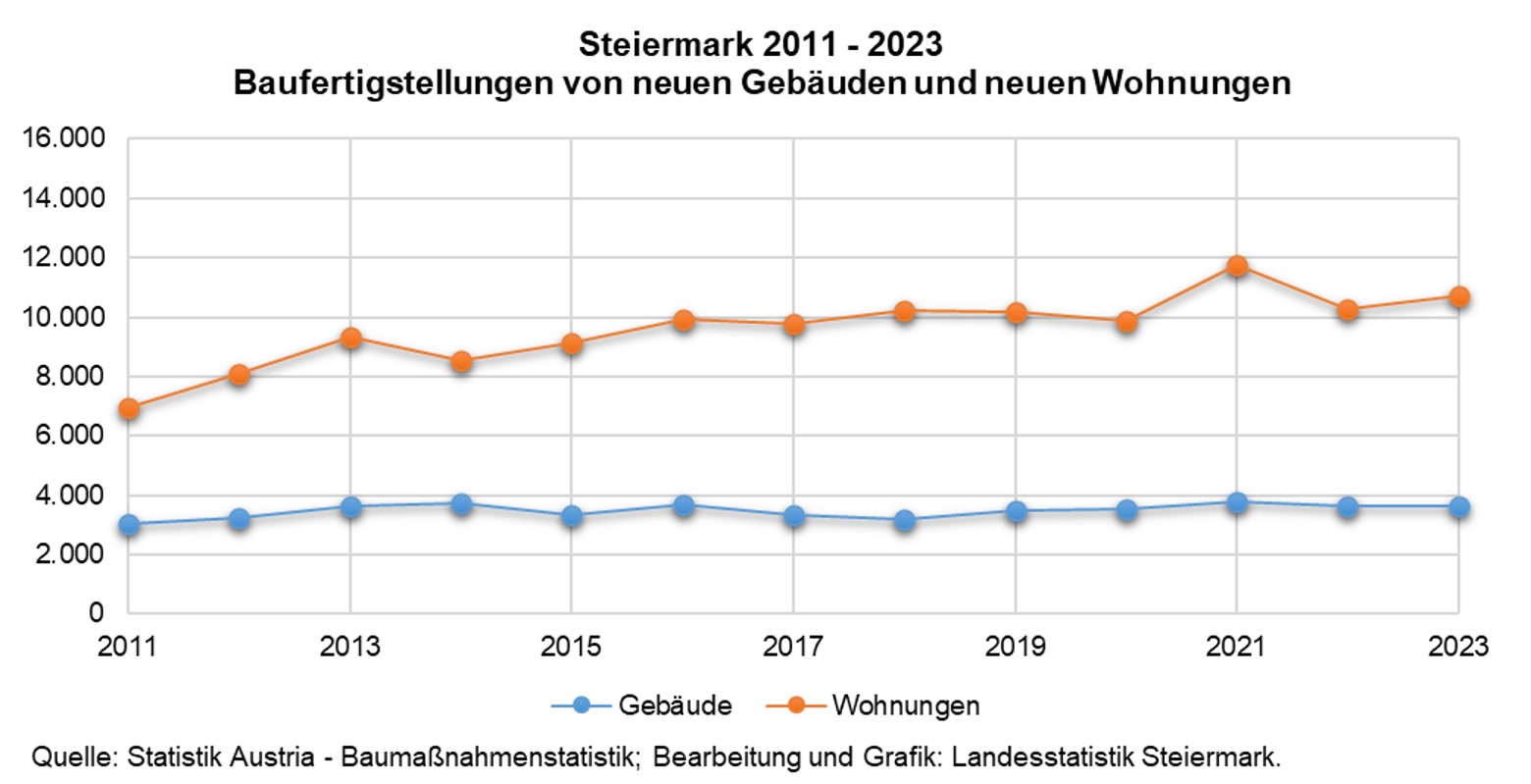 Steiermark Baufertigstellungen 2011-2023
