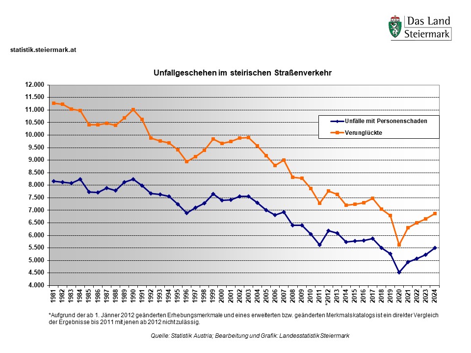 Unfallgeschehen 1981 bis 2024