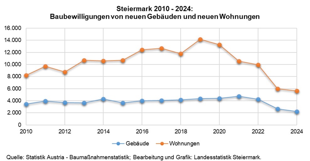 Steiermark Baubewilligungen 2010-2023