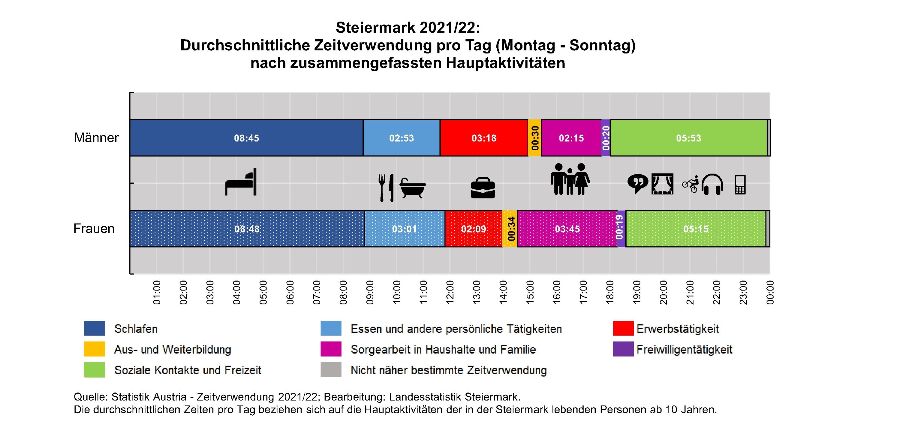 Steiermark 2021/22: Durchschnittliche Zeitverwendung pro Tag