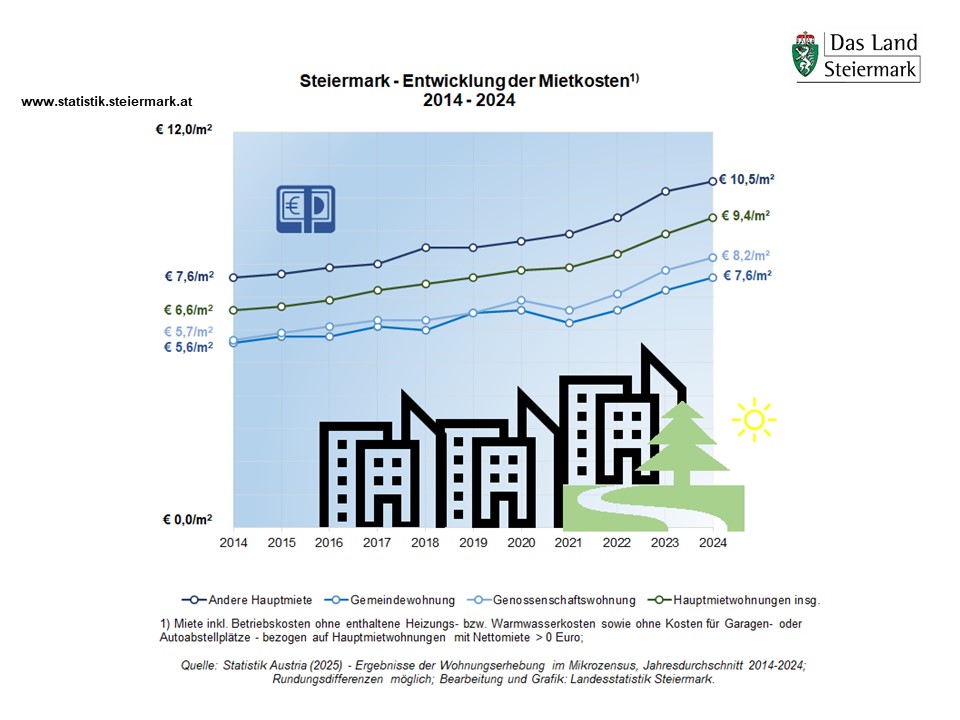 Hauptmietwohnungen 2024 - Durchschnittliche Mietkosten pro Quadratmeter 