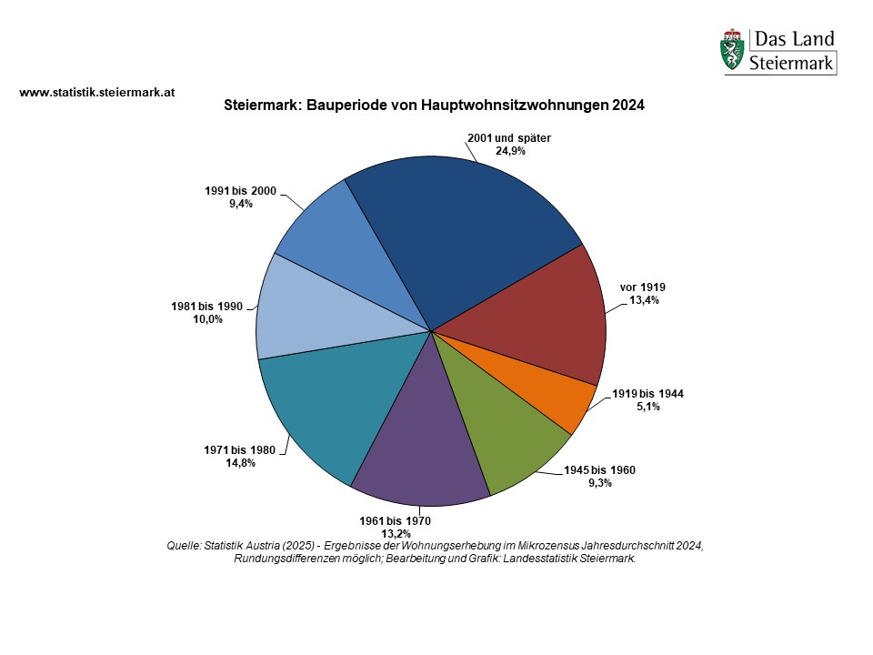 Hauptwohnsitzwohnungen 2024 - Bauperiode