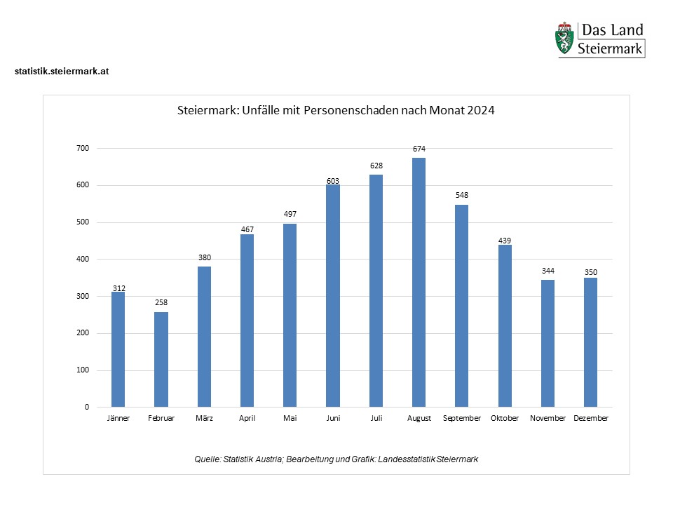 Straßenverkehrsunfälle 2024 nach Monat