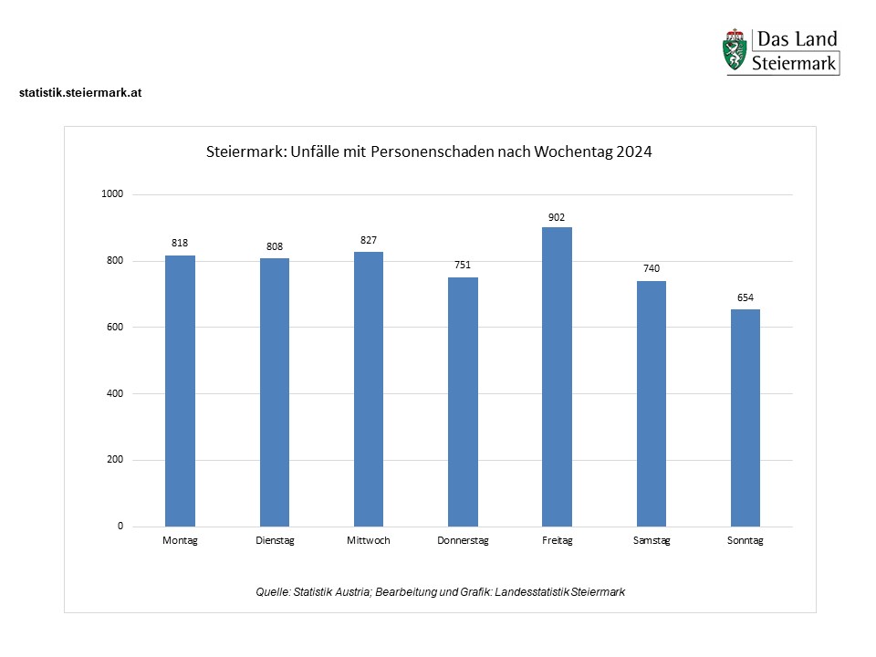 Straßenverkehrsunfälle 2024 nach Wochentag