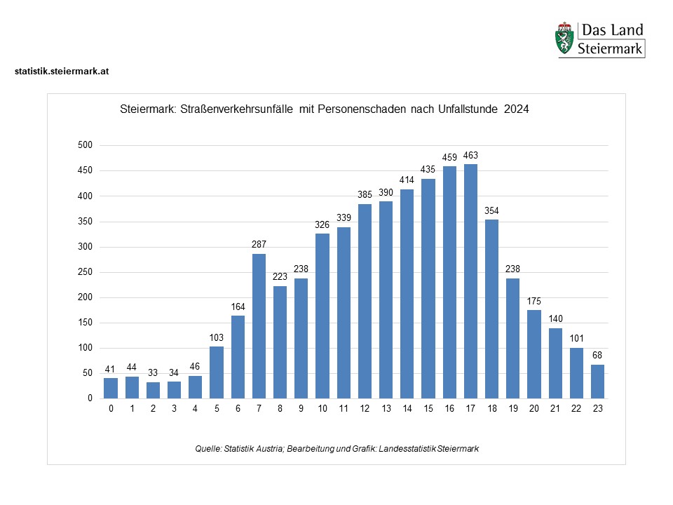 Straßenverkehrsunfälle nach Unfallstunde 2024